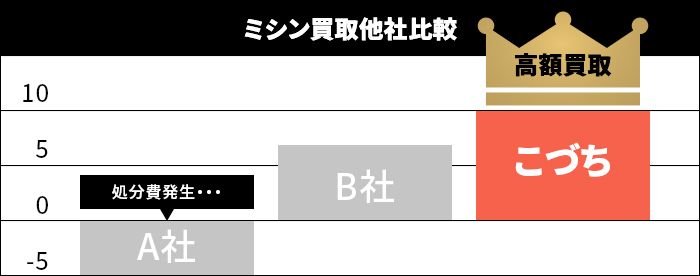 ミシン買取他社比較